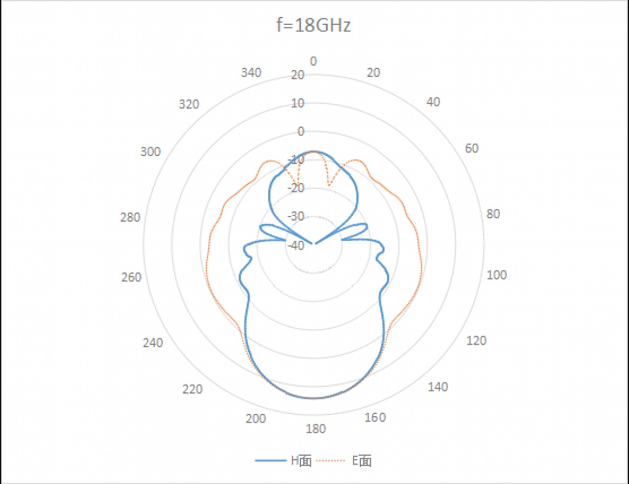 15 dBi Gain, 18 GHz to 26.5 GHz, WR-42 Waveguide Standard Gain Horn Antenna-Plot