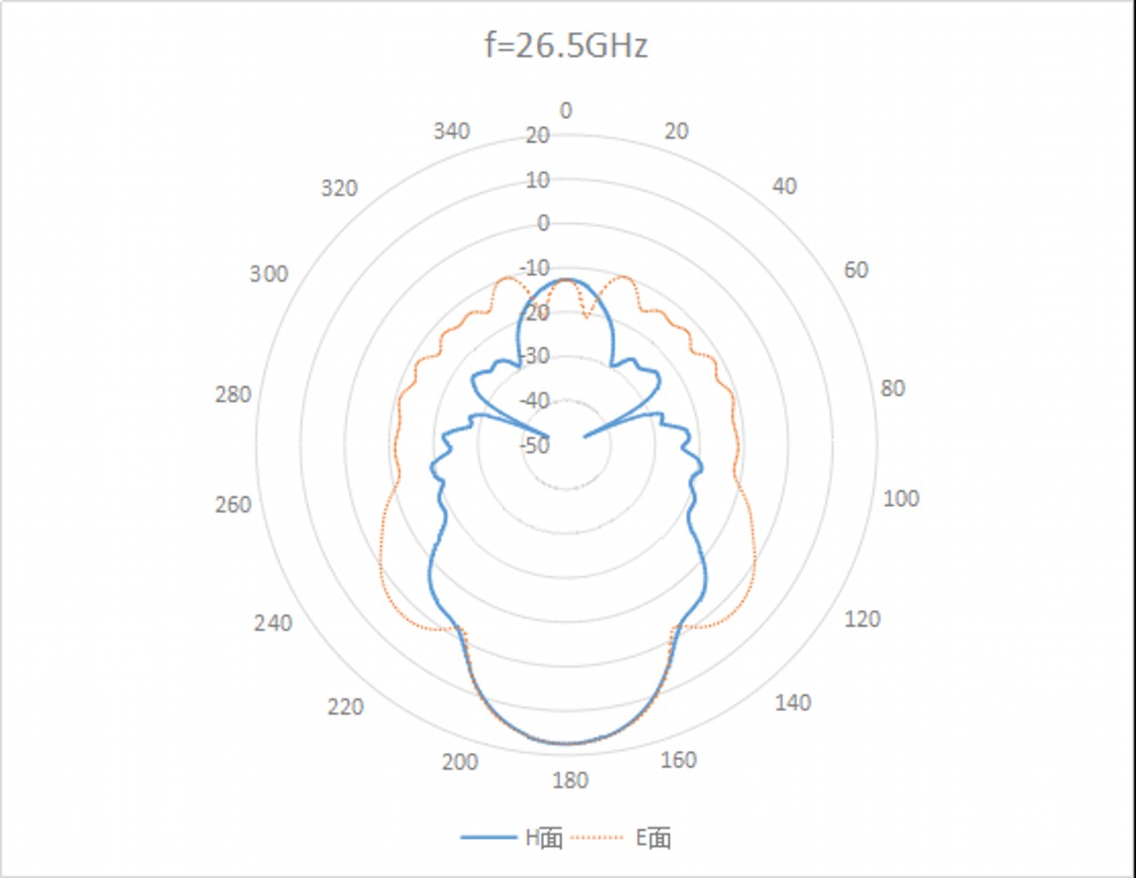 15 dBi Gain, 18 GHz to 26.5 GHz, WR-42 Waveguide Standard Gain Horn Antenna-Plot
