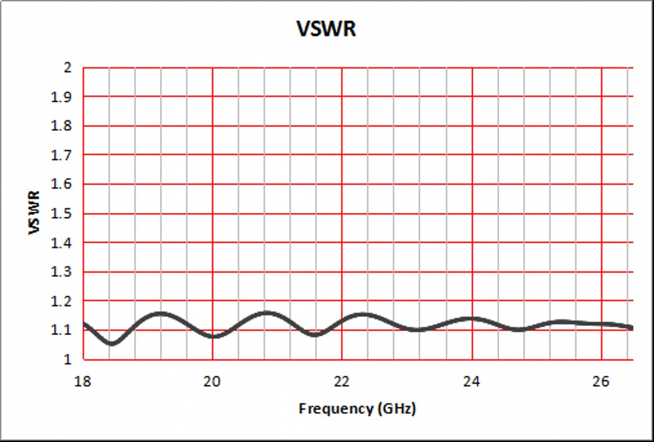 20 dBi Gain, 18 GHz to 26.5 GHz, WR-42 Waveguide Standard Gain Horn Antenna-Plot