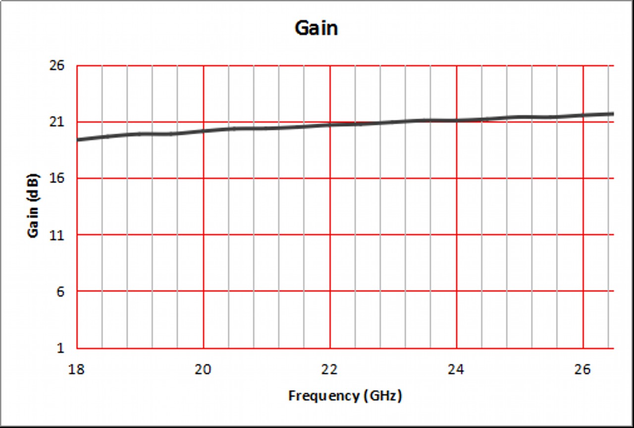 20 dBi Gain, 18 GHz to 26.5 GHz, WR-42 Waveguide Standard Gain Horn Antenna-Plot