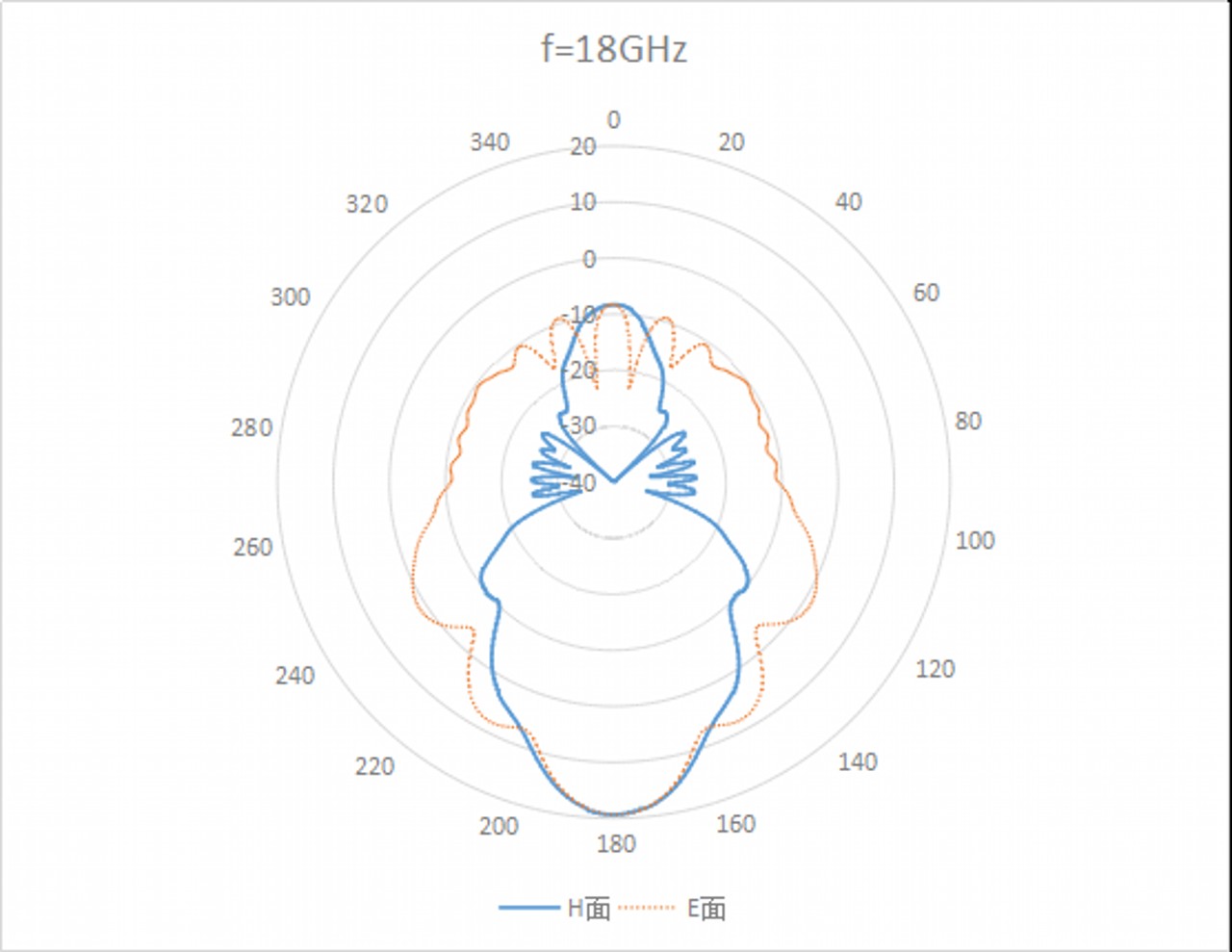 20 dBi Gain, 18 GHz to 26.5 GHz, WR-42 Waveguide Standard Gain Horn Antenna-Plot