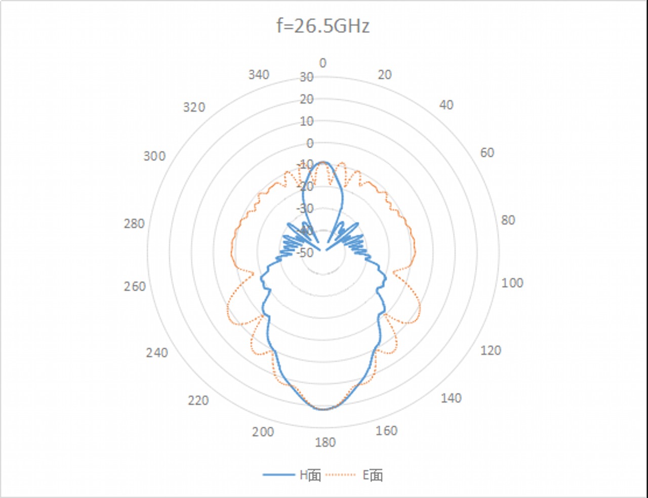 20 dBi Gain, 18 GHz to 26.5 GHz, WR-42 Waveguide Standard Gain Horn Antenna-Plot
