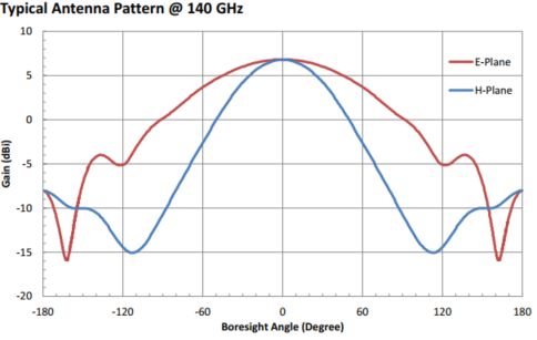 6.5 dBi Gain, 110 GHz to 170 GHz, WR-06 Waveguide Probe Antenna-Plot