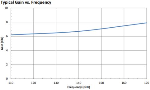 6.5 dBi Gain, 110 GHz to 170 GHz, WR-06 Waveguide Probe Antenna-Plot