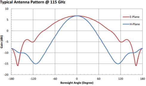 6.5 dBi Gain, 90 GHz to 140 GHz, WR-08 Waveguide Probe Antenna-Plot