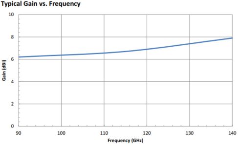 6.5 dBi Gain, 90 GHz to 140 GHz, WR-08 Waveguide Probe Antenna-Plot