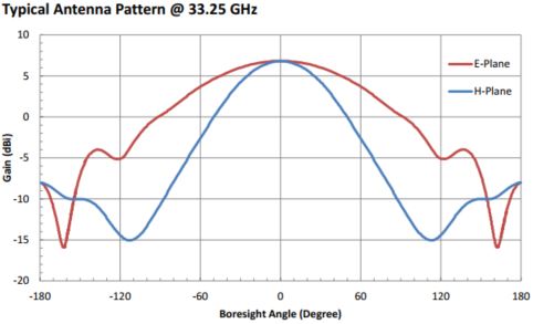 6.5 dBi Gain, 26.5 GHz to 40 GHz, WR-28 Waveguide Probe Antenna-Plot