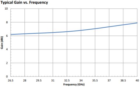 6.5 dBi Gain, 26.5 GHz to 40 GHz, WR-28 Waveguide Probe Antenna-Plot