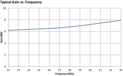 6.5 dBi Gain, 22 GHz to 33 GHz, WR-34 Waveguide Probe Antenna-Plot