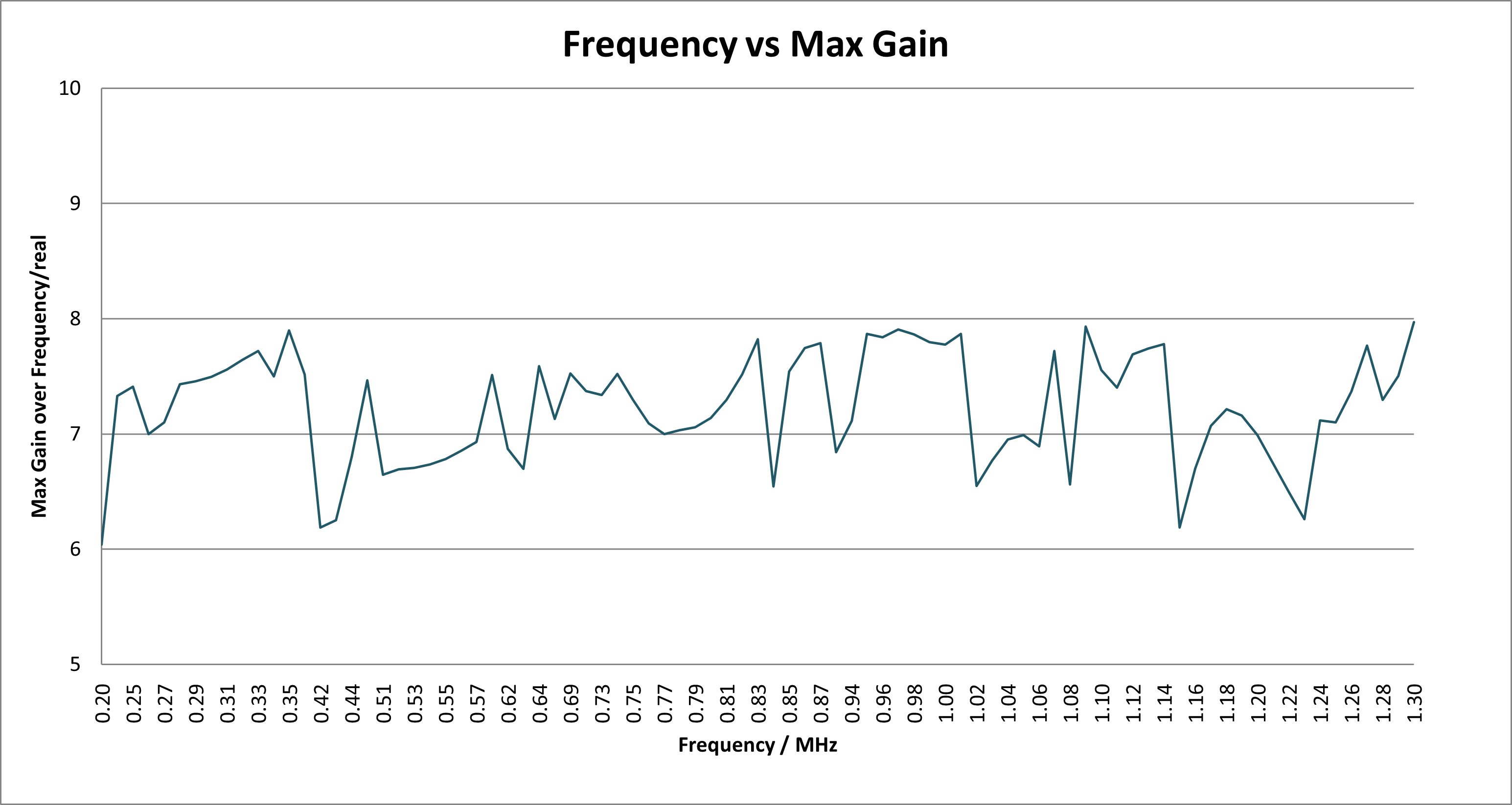 6 dBi Gain, 0.2GHz to 1.3GHz, Log-Periodic Antenna OLP-213-Plot