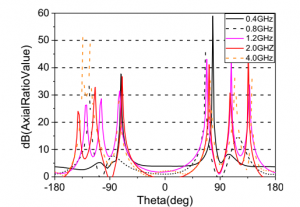 Axial ratio curve of backed-cavity spiral antenna