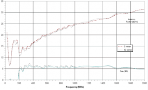 6dBi Gain, 0.025GHz to 2GHz, Bilogical Antenna  OLP-00220-B-Plot