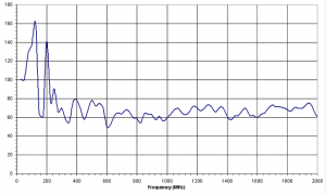 6dBi Gain, 0.025GHz to 2GHz, Bilogical Antenna  OLP-00220-B-Plot