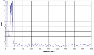 6dBi Gain, 0.025GHz to 2GHz, Bilogical Antenna  OLP-00220-B-Plot
