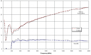 (-28 – 7)dBi Gain, 0.025GHz to 2GHz, Bilogical Antenna  OLP-00220-Plot