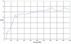 (-28 – 7)dBi Gain, 0.025GHz to 2GHz, Bilogical Antenna  OLP-00220-Plot