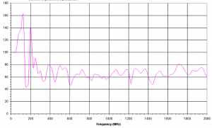 (-28 – 7)dBi Gain, 0.025GHz to 2GHz, Bilogical Antenna  OLP-00220-Plot