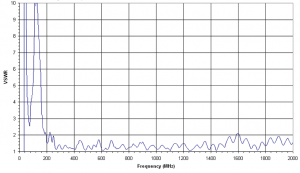 (-28 – 7)dBi Gain, 0.025GHz to 2GHz, Bilogical Antenna  OLP-00220-Plot