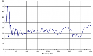 6dBi Gain, 0.025GHz to 4GHz, Bilogical Antenna  OLP-00240-B-Plot