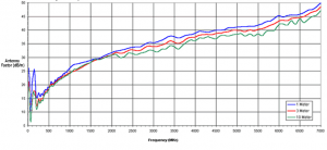 6dBi Gain, 0.025GHz to 7GHz, Bilogical Antenna  OLP-00270-B-Plot
