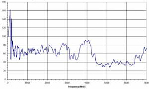 6dBi Gain, 0.025GHz to 7GHz, Bilogical Antenna  OLP-00270-B-Plot