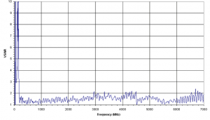 6dBi Gain, 0.025GHz to 7GHz, Bilogical Antenna  OLP-00270-B-Plot