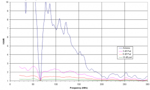 (-27 – 7)dBi Gain, 0.025GHz to 7GHz, Bilogical Antenna  OLP-00270-Plot
