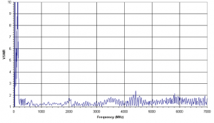 (-27 – 7)dBi Gain, 0.025GHz to 7GHz, Bilogical Antenna  OLP-00270-Plot