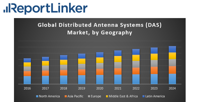 Global Distributed Antenna Systems Market to be Worth $13.8 Billion by 2024