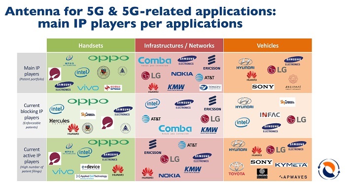 With 5G Looming Ahead, Leading Market Players Look to Extend their 5G-Antennas Portfolio