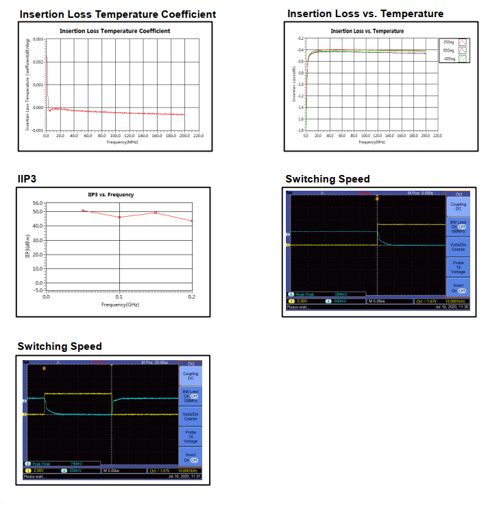 Absorptive Coaxial   SP2T Switch from 0.001GHz to 0.2GHz .OSA0200000020A