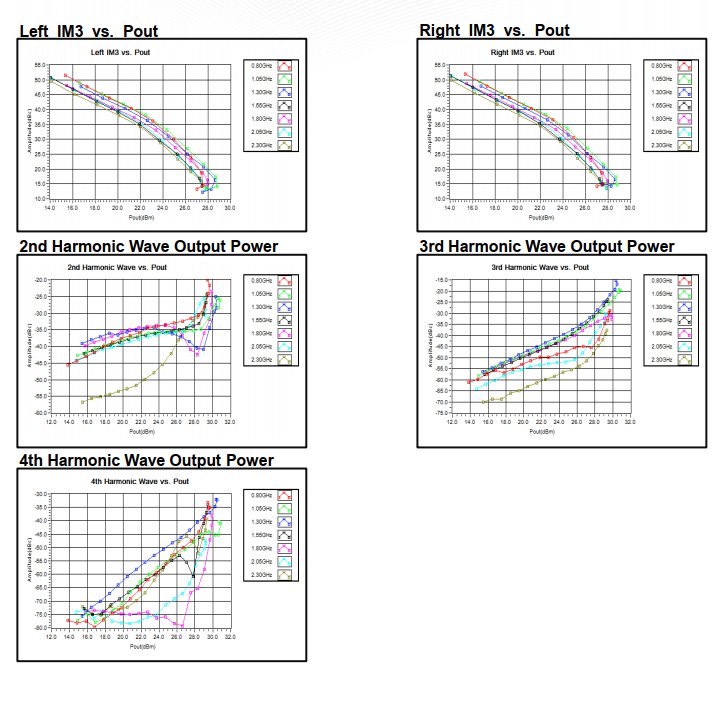 Wide Band Power Amplifier . 0.8GHz~2.3GHz . OPA2900800230B