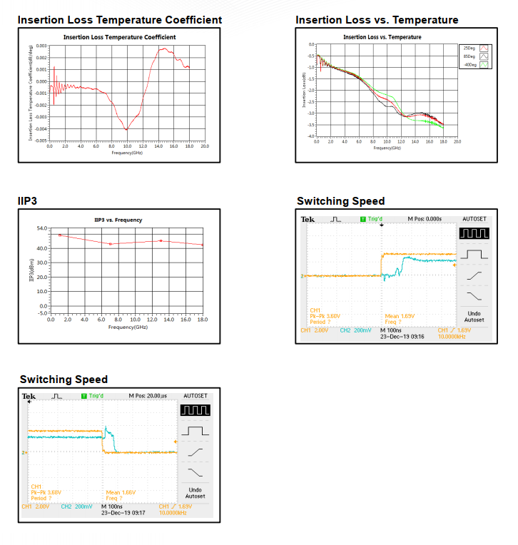 Absorptive Coaxial   SP2T Switch from 0.02GHz to 18GHz .OSA0200021800A