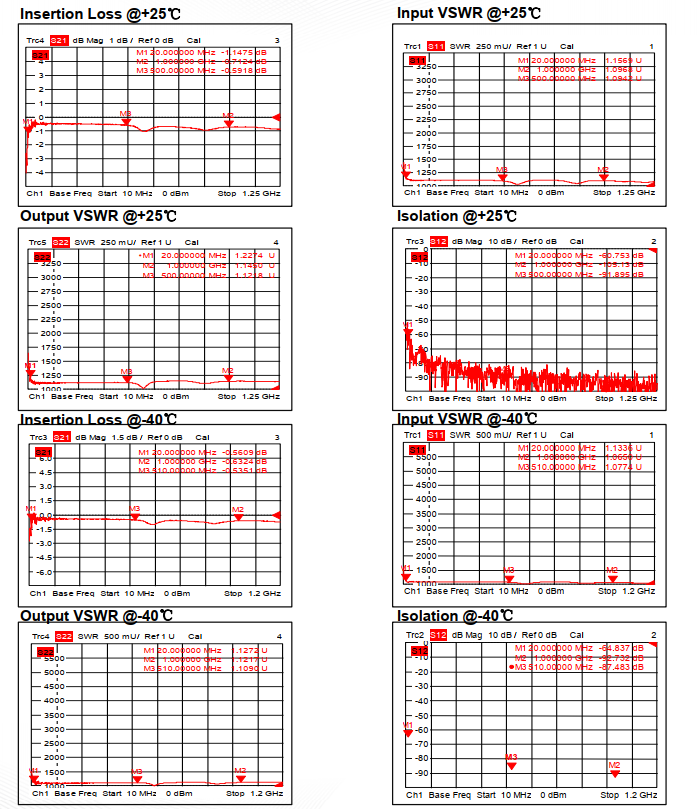 Absorptive Coaxial   SP3T Switch from 0.02GHz to 1GHz .OSA0300020100A