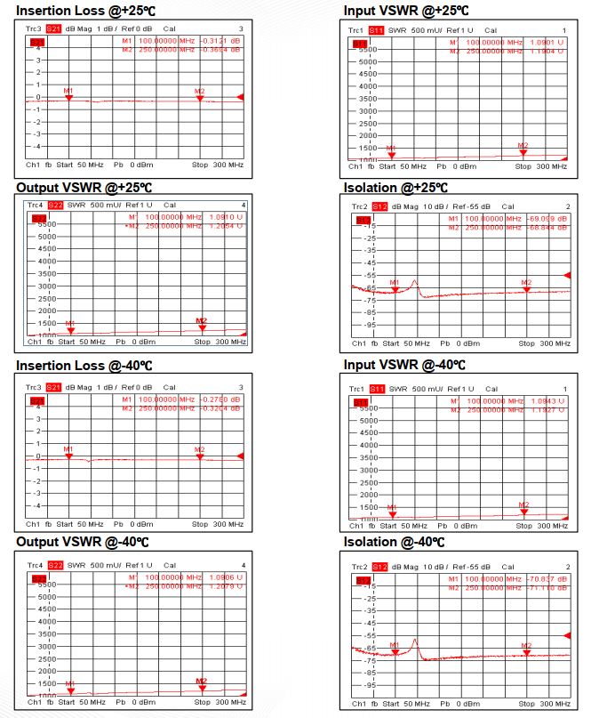 Absorptive Coaxial   SP2T Switch from 0.1GHz to 0.25GHz .OSR0200100025A