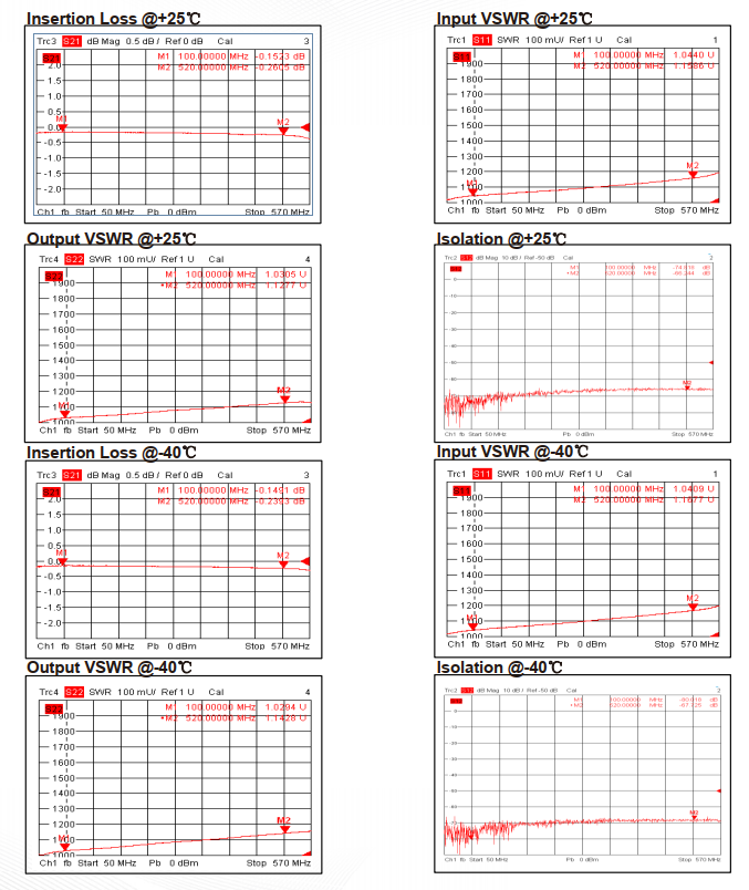 Absorptive Coaxial   SP4T Switch from 0.1GHz to 0.52GHz .OSR0400100052A