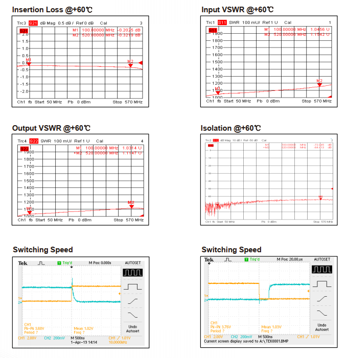 Absorptive Coaxial   SP4T Switch from 0.1GHz to 0.52GHz .OSR0400100052A