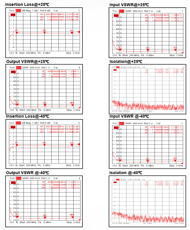 Absorptive Coaxial   SP2T Switch from 0.4GHz to 1.8GHz .OSR0200400180A