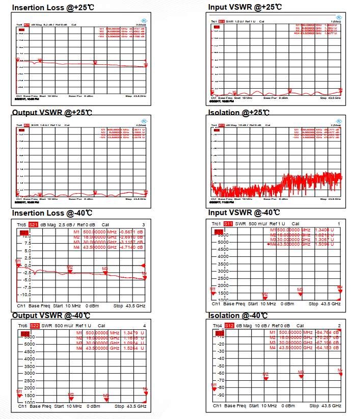 Absorptive Coaxial   SPST Switch from 0.5GHz to 43.5GHz .OSA0100504350C
