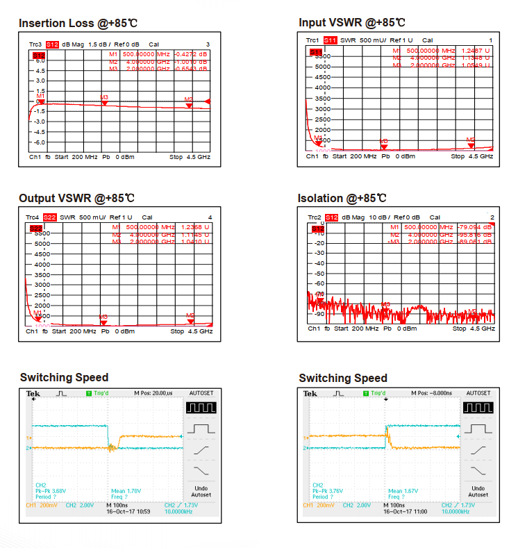 Absorptive Coaxial   SP4T Switch from 0.5GHz to 4GHz .OSR0400500400A