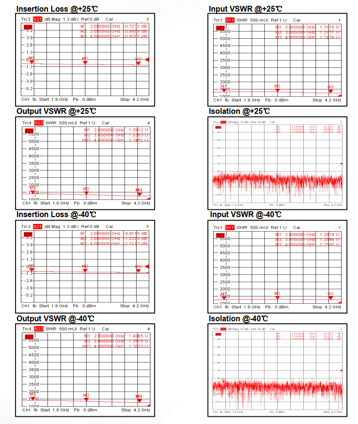 Absorptive Coaxial   SP2T Switch from 2GHz to 4GHz .OSA0202000400G