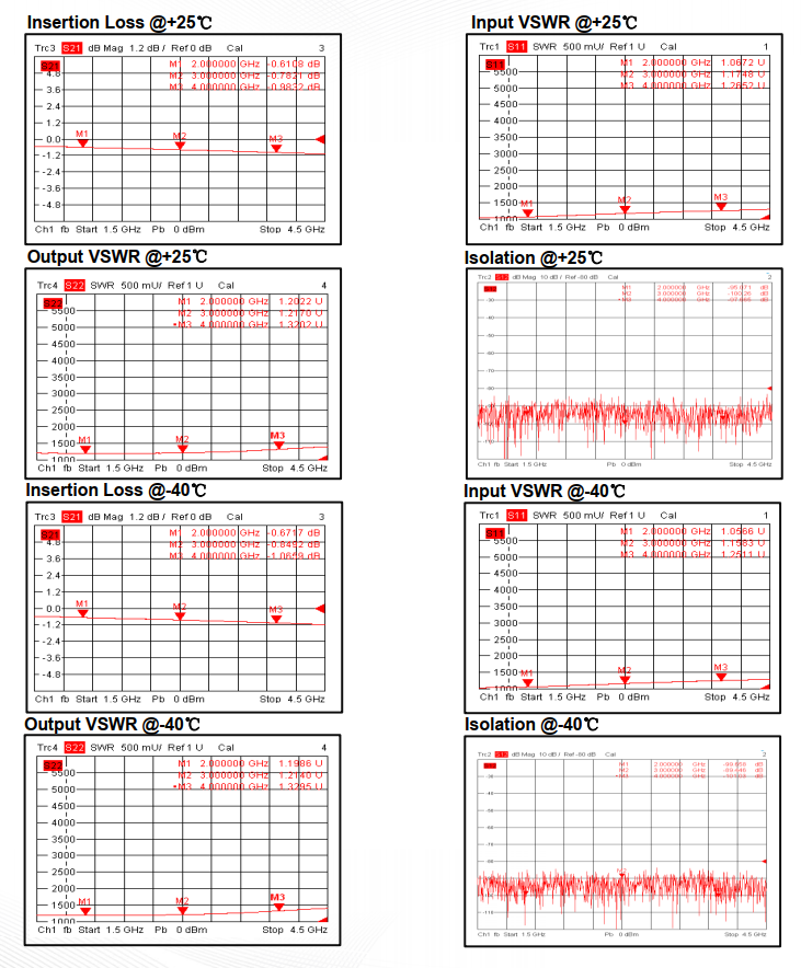 Absorptive Coaxial   SP2T Switch from 2GHz to 4GHz .OSA0202000400B