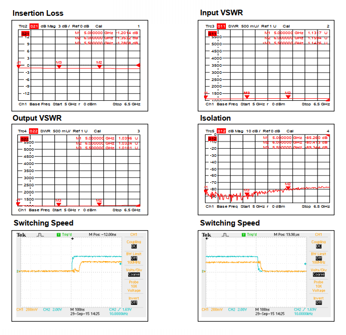 Absorptive Coaxial   SP4T Switch from 5GHz to 6GHz .OSA0405000600A