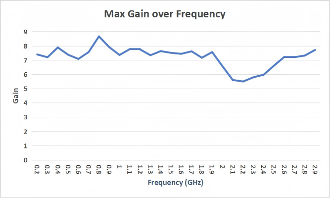 6.7 dBi Gain, 0.2GHz to 3GHz, Log-Periodic Antenna OLP-230-Plot