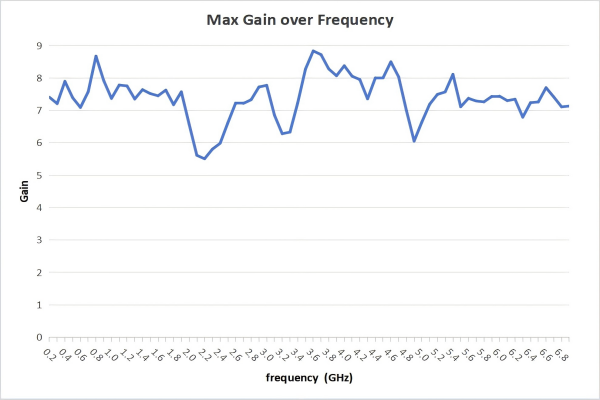 6.7 dBi Gain, 0.2GHz to 7GHz, Log-Periodic Antenna OLP-270-Plot