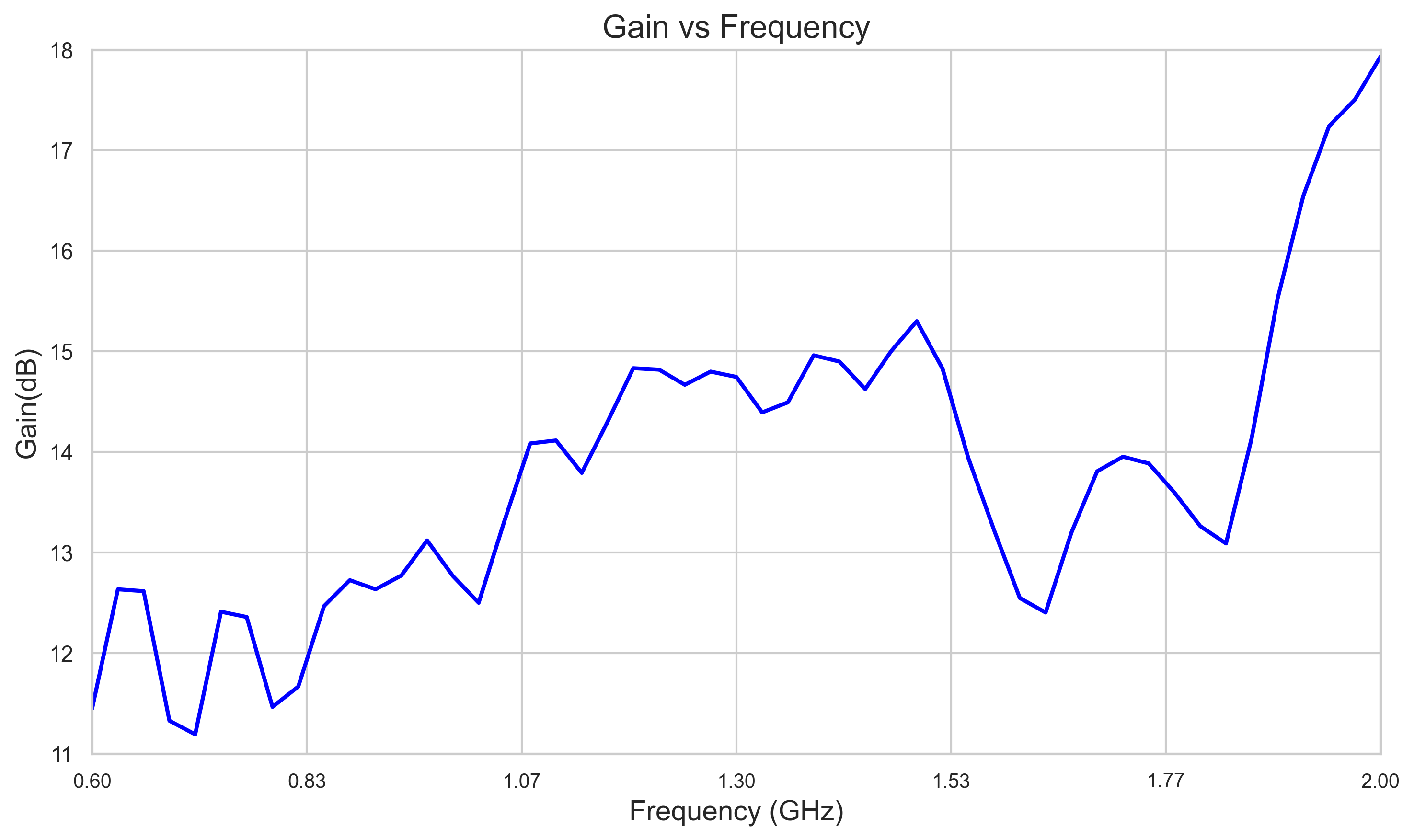 0.6 to 2GHz,11 to 18dBi Gain, Dual Polarized Horn Antenna ODPA-0620-15-Plot