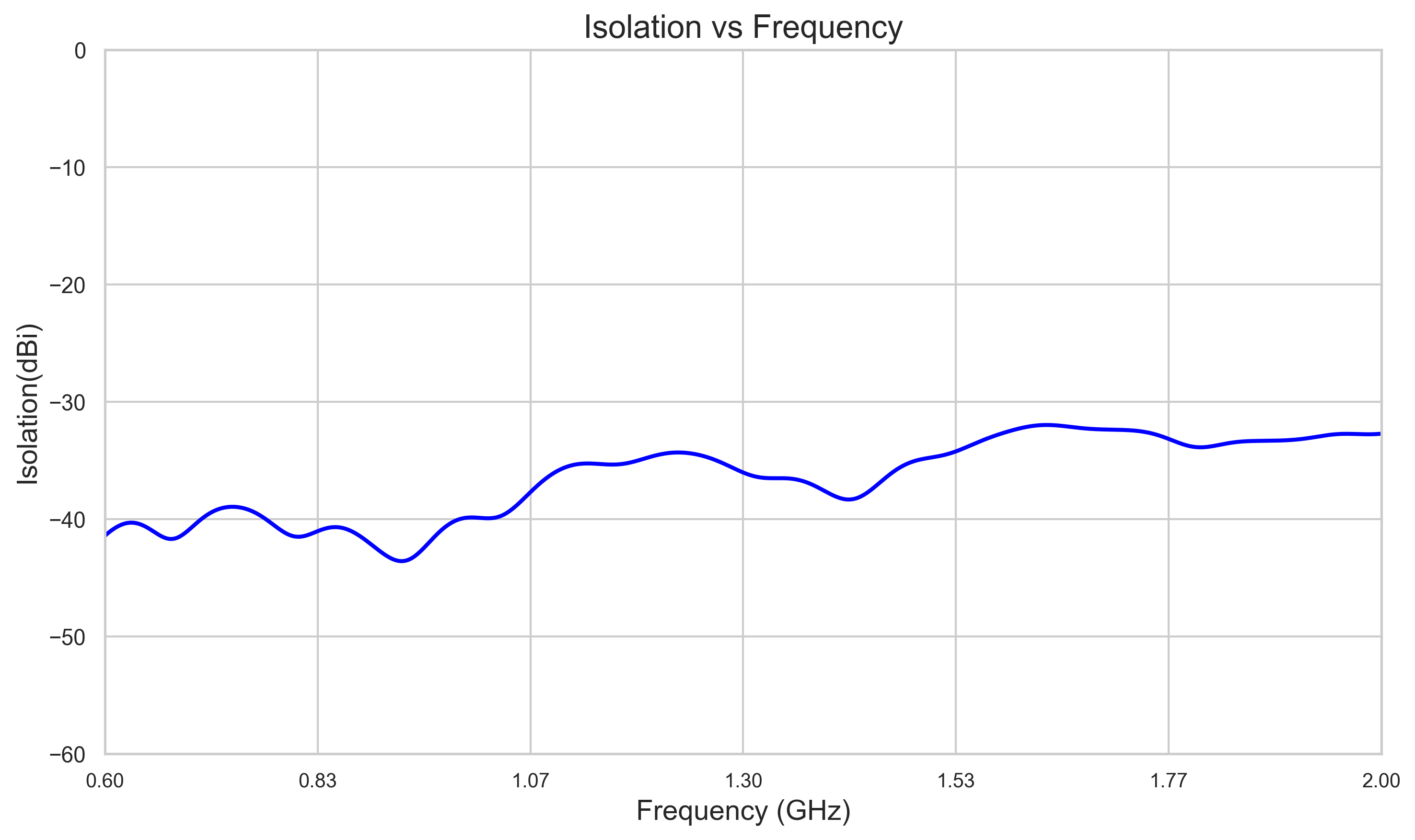 0.6 to 2GHz,11 to 18dBi Gain, Dual Polarized Horn Antenna ODPA-0620-15-Plot