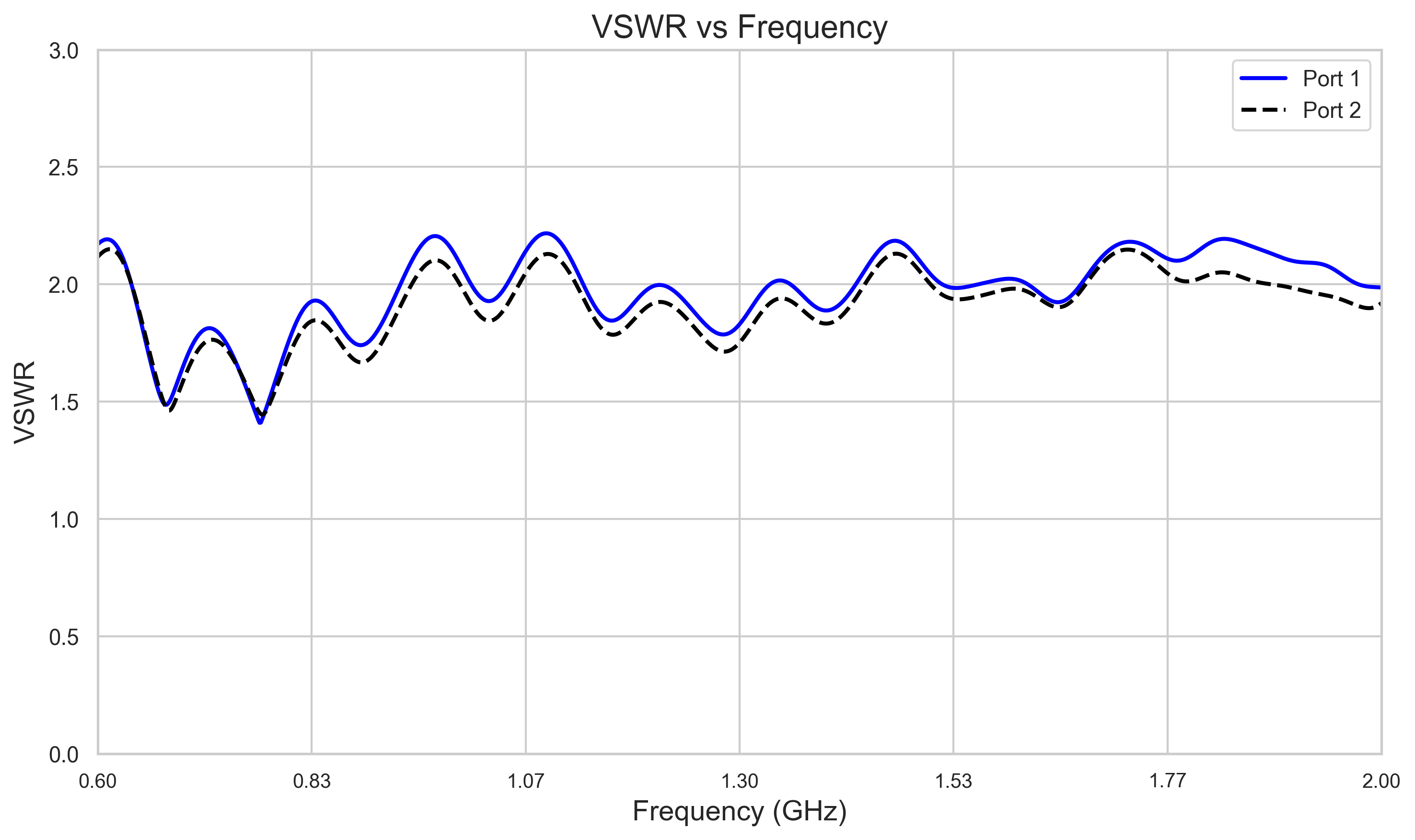 0.6 to 2GHz,11 to 18dBi Gain, Dual Polarized Horn Antenna ODPA-0620-15-Plot