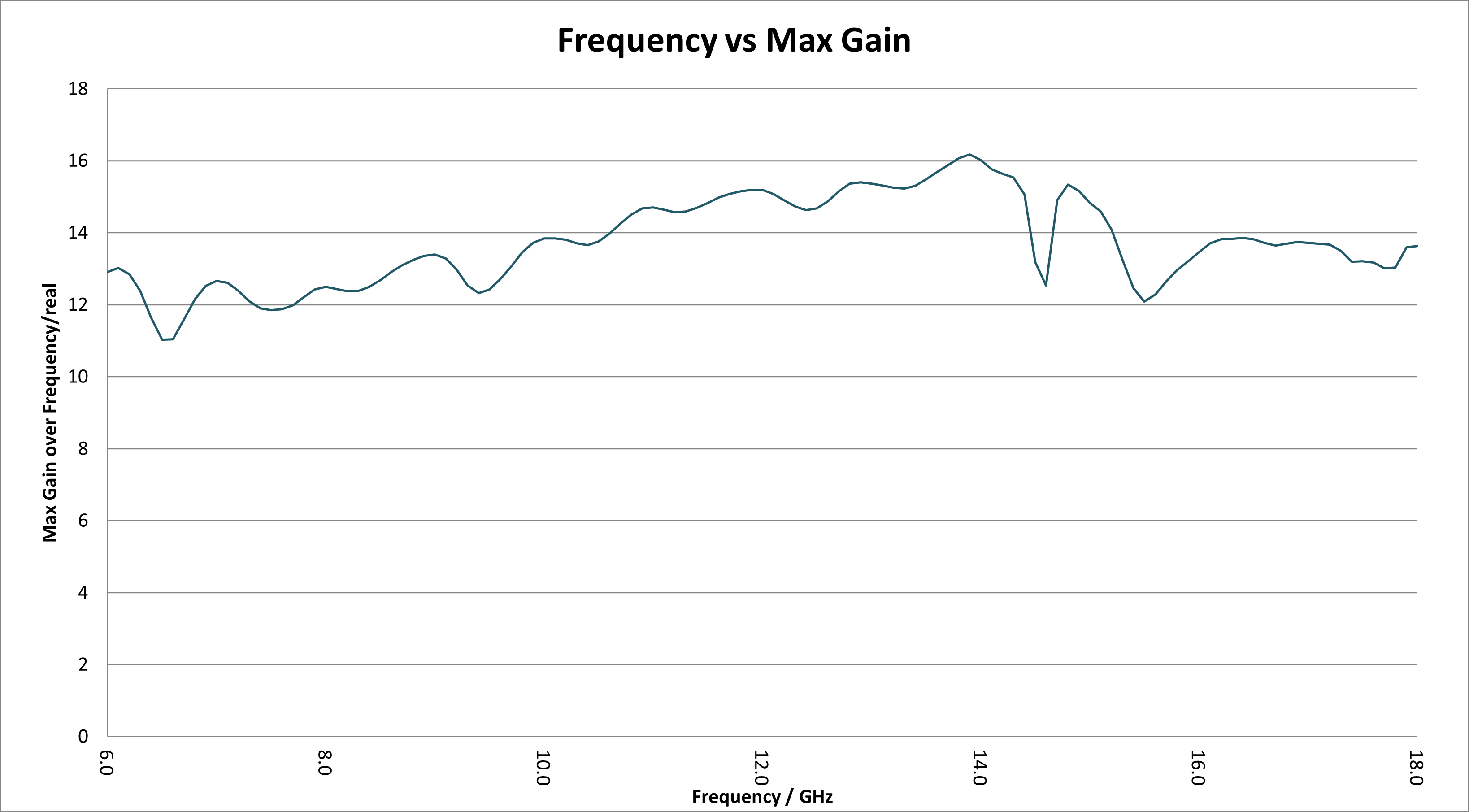11-16 dBi Gain, 6GHz to 18GHz, Dual Polarized Horn Antenna ODPA-60180-C-Plot