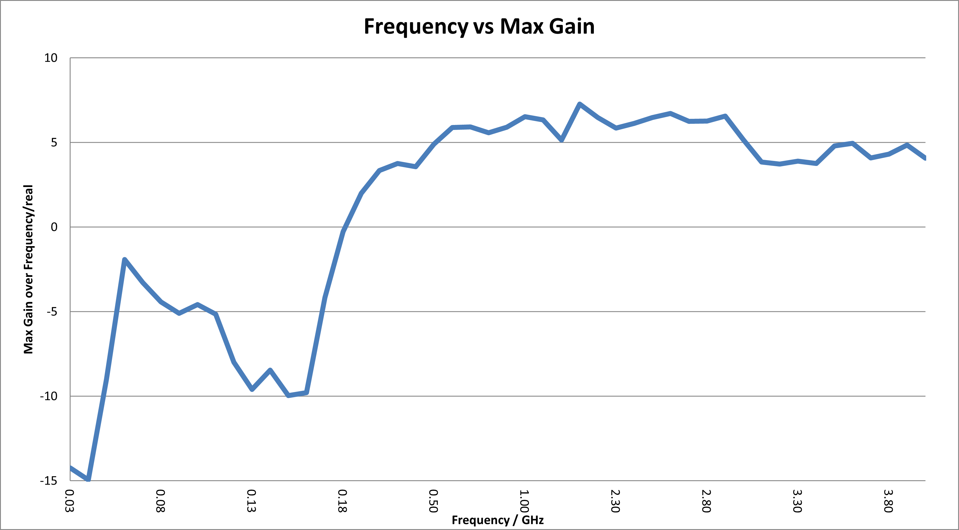 (-28 – 7)dBi Gain, 0.025GHz to 4GHz, Bilogical Antenna  OLP-00240-Plot